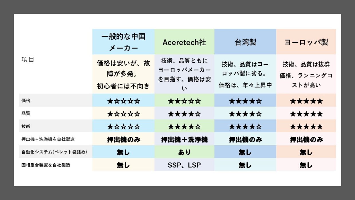 再生ペレット押出機Aceretech社と他社比較