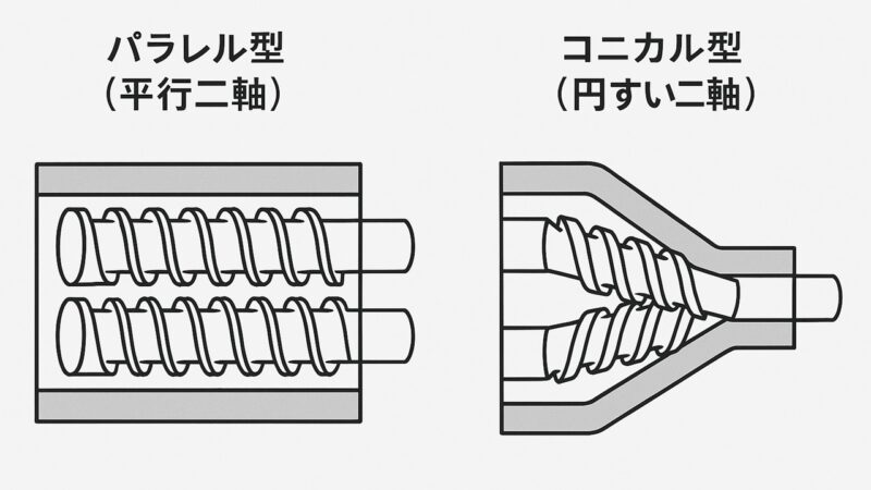 二軸押出機(コニカル型同方向)とカッターコンパクター押出機のそれぞれのメリットとデメリットを比較