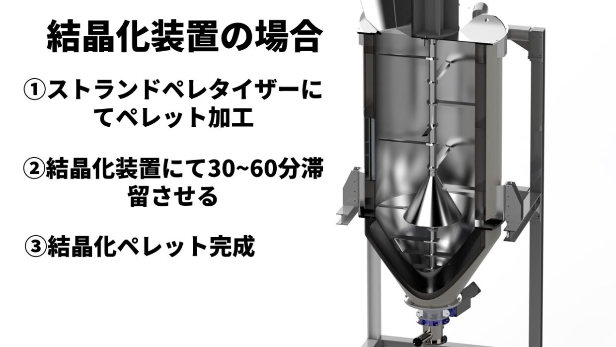 結晶化装置の場合①ストランドペレタイザーにてペレット加工②結晶化装置にて30~60分滞留させる③結晶化ペレット完成