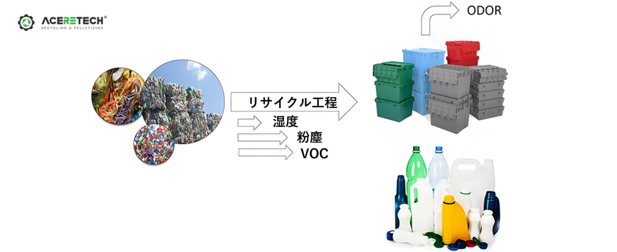 プラスチックのリサイクルにおける最大の問題は、最終製品の悪臭と、プロセス中のVOC、湿気、および粉塵です。臭気は、rPE、rPP、rHDPEなどのリサイクルオレフィン樹脂に関連しています。