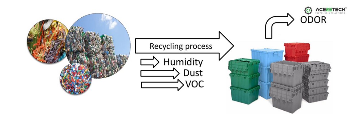 プラスチックのリサイクルの市場状況