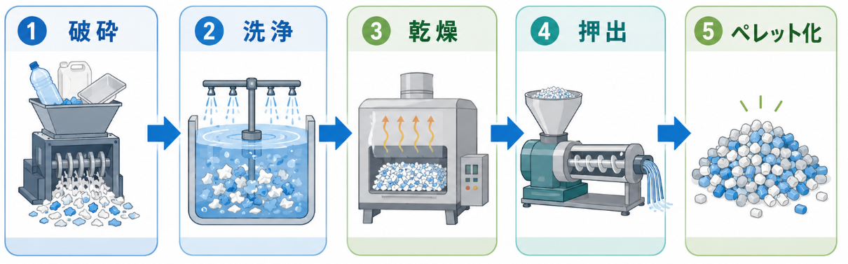 プラスチックリサイクルの基本の流れ