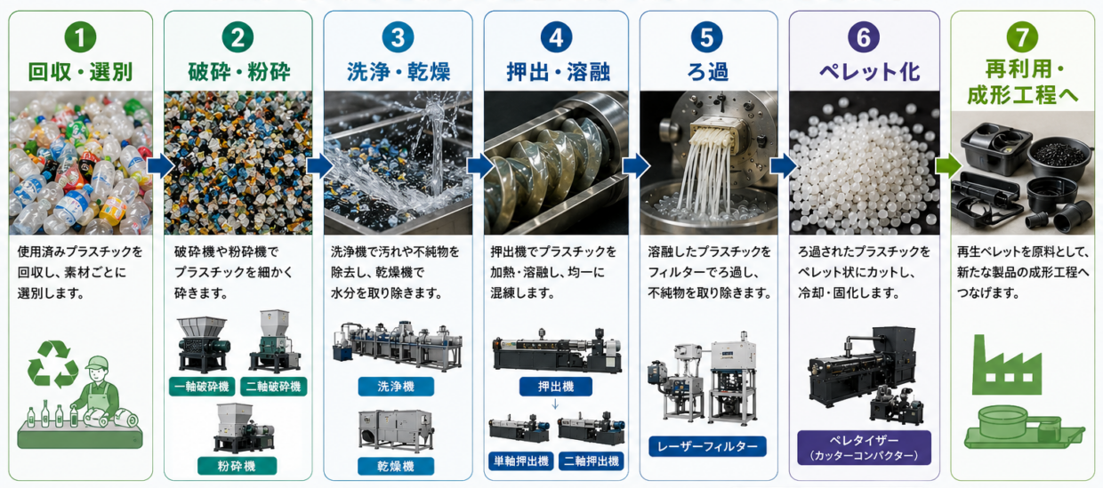 プラスチックリサイクルの一般的な流れ・工程