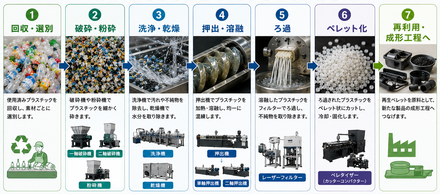 プラスチックリサイクルの一般的な流れ・工程