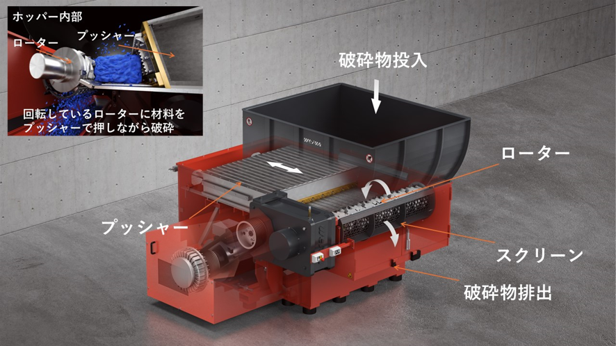 一軸破砕機(中間処理5t未満)の仕組み