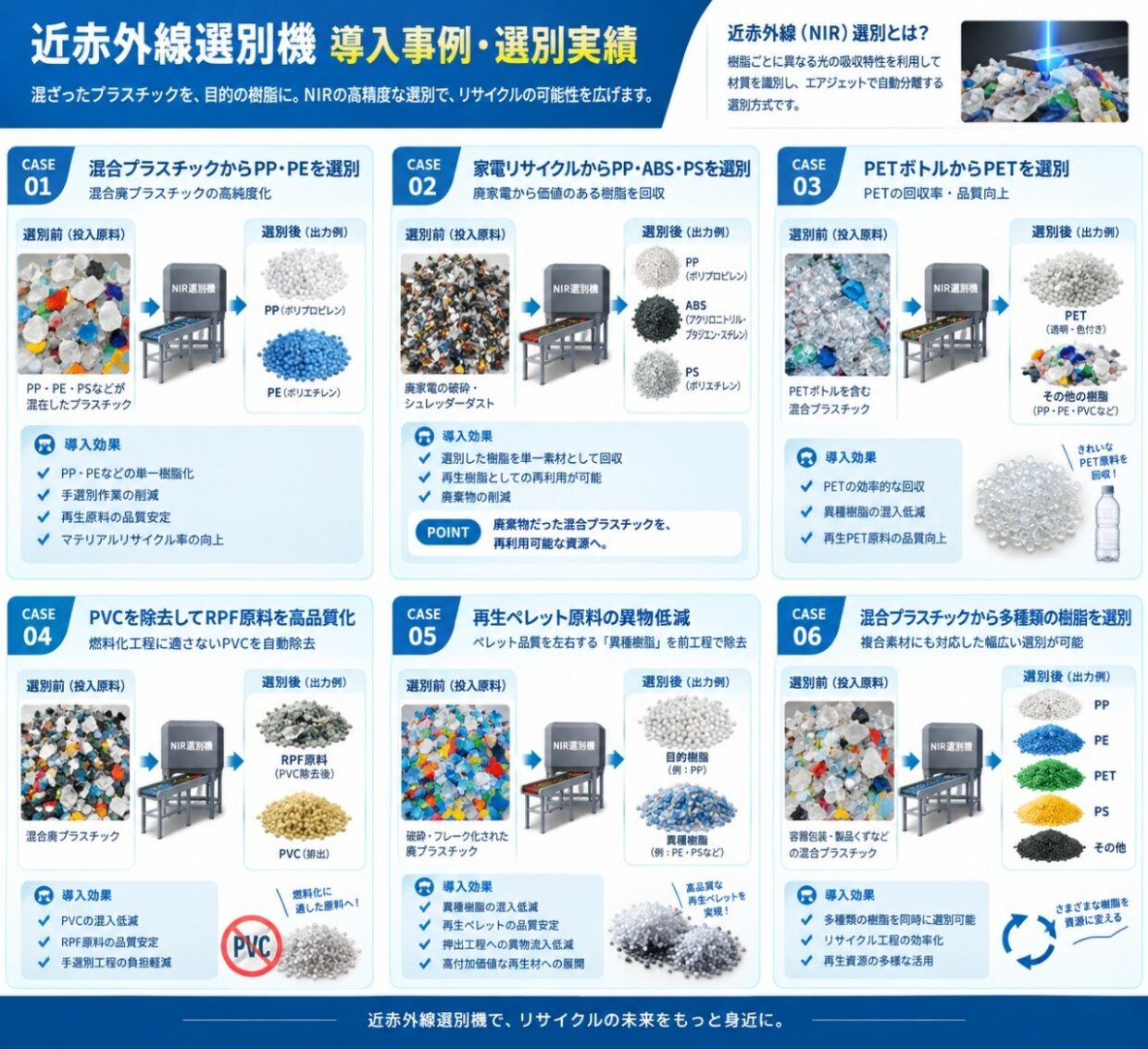 近赤外線(NIR)選別機は、主に混合されたプラスチックを材質ごとに識別・選別するために使用されます。